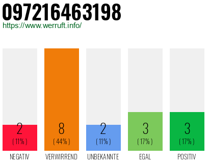 Rufnummer 097216463198 Telefonnummer 097216463198