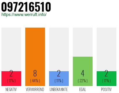 Rufnummer 097216510 Telefonnummer 097216510