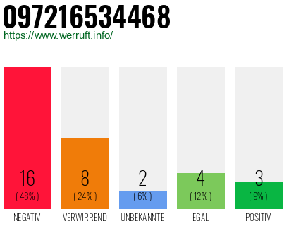 Rufnummer 097216534468 Telefonnummer 097216534468
