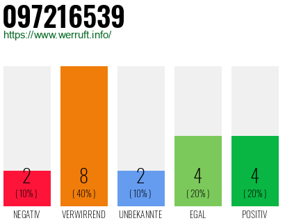 Rufnummer 097216539 Telefonnummer 097216539
