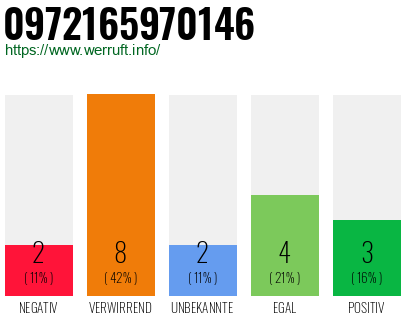 Telefonnummer 0972165970146