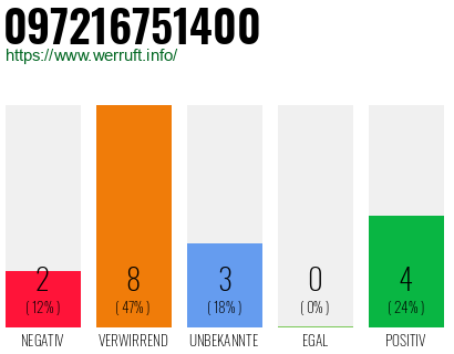 Rufnummer 097216751400 Telefonnummer 097216751400