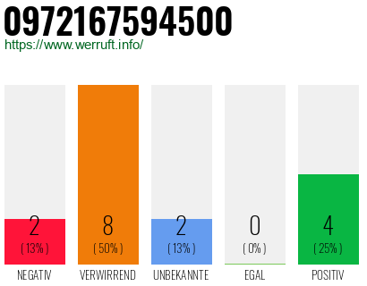 Rufnummer 0972167594500 Telefonnummer 0972167594500