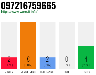 Rufnummer 097216759665 Telefonnummer 097216759665