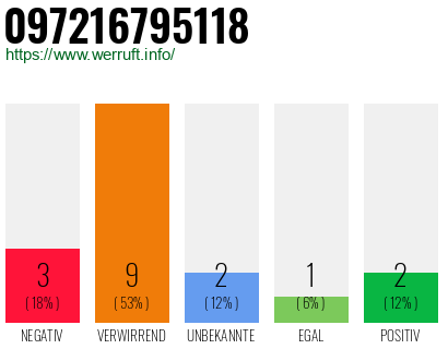 Rufnummer 097216795118 Telefonnummer 097216795118