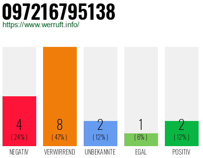 Rufnummer 097216795138 Telefonnummer 097216795138