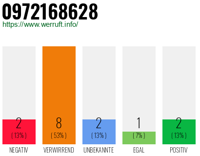 Rufnummer 0972168628 Telefonnummer 0972168628
