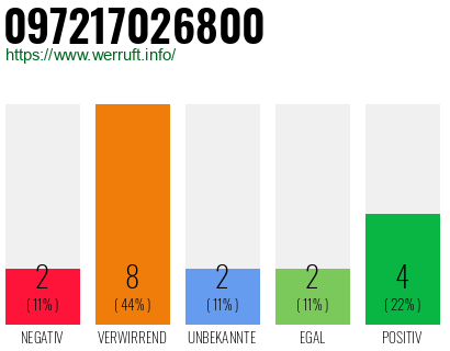 Rufnummer 097217026800 Telefonnummer 097217026800