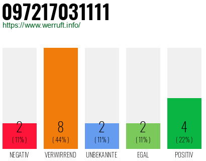 Rufnummer 097217031111 Telefonnummer 097217031111