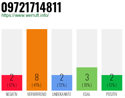 Rufnummer 09721714811 Telefonnummer 09721714811