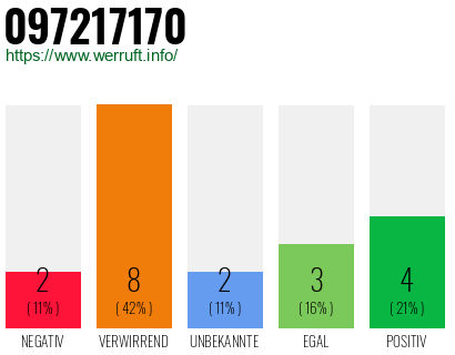 Rufnummer 097217170 Telefonnummer 097217170