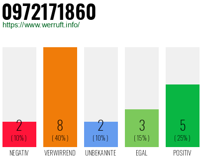 Rufnummer 0972171860 Telefonnummer 0972171860
