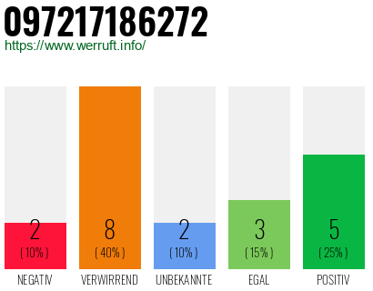 Rufnummer 097217186272 Telefonnummer 097217186272