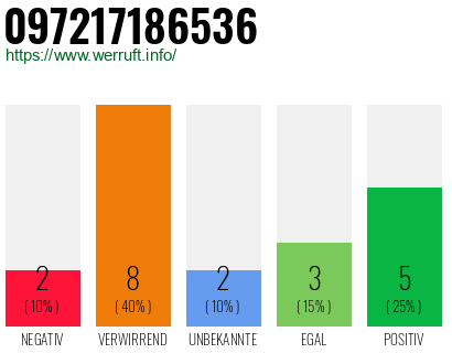 Rufnummer 097217186536 Telefonnummer 097217186536