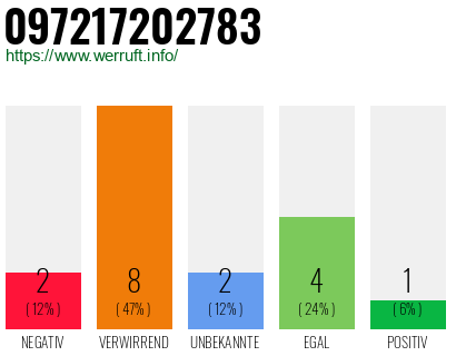 Rufnummer 097217202783 Telefonnummer 097217202783