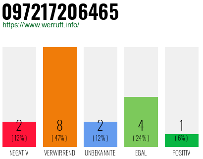 Rufnummer 097217206465 Telefonnummer 097217206465