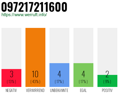 Rufnummer 097217211600 Telefonnummer 097217211600