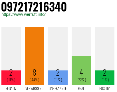 Rufnummer 097217216340 Telefonnummer 097217216340