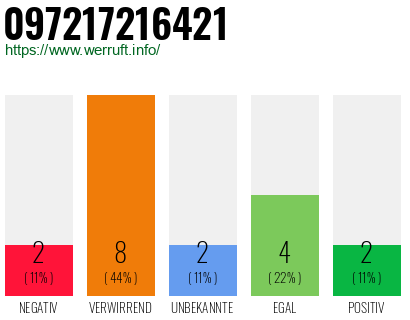 Rufnummer 097217216421 Telefonnummer 097217216421