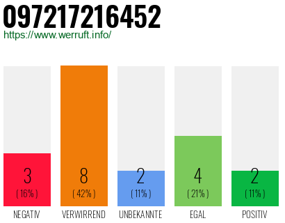 Rufnummer 097217216452 Telefonnummer 097217216452
