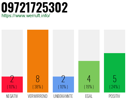 Rufnummer 09721725302 Telefonnummer 09721725302