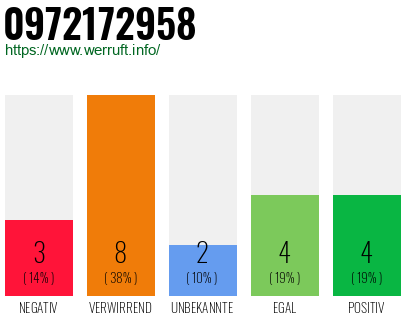 Rufnummer 0972172958 Telefonnummer 0972172958