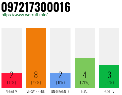 Rufnummer 097217300016 Telefonnummer 097217300016