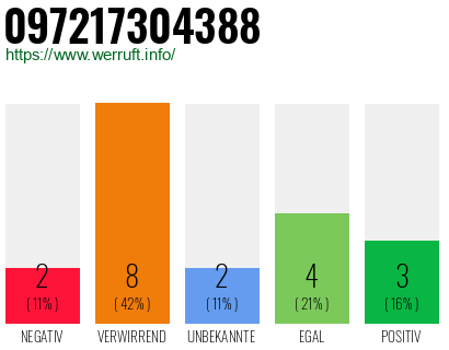 Rufnummer 097217304388 Telefonnummer 097217304388