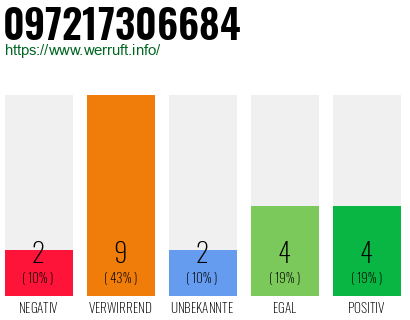 Rufnummer 097217306684 Telefonnummer 097217306684