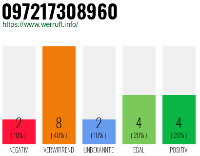 Rufnummer 097217308960 Telefonnummer 097217308960