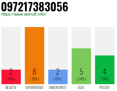 Rufnummer 097217383056 Telefonnummer 097217383056