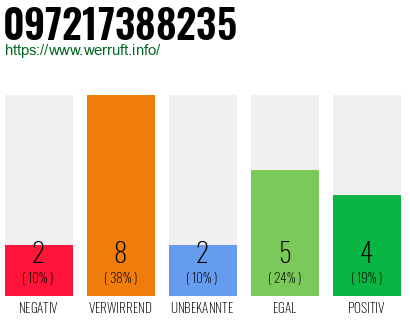 Rufnummer 097217388235 Telefonnummer 097217388235