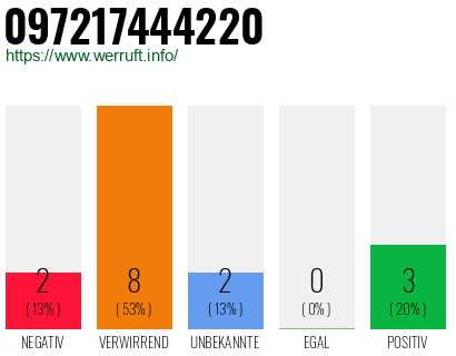 Rufnummer 097217444220 Telefonnummer 097217444220