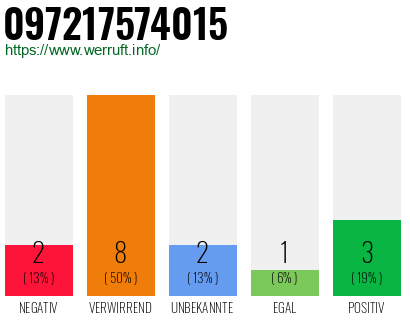 Rufnummer 097217574015 Telefonnummer 097217574015