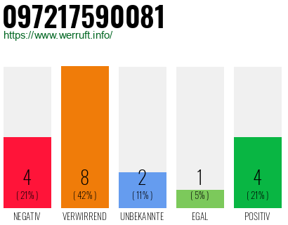 Rufnummer 097217590081 Telefonnummer 097217590081