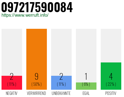 Rufnummer 097217590084 Telefonnummer 097217590084