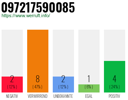 Rufnummer 097217590085 Telefonnummer 097217590085