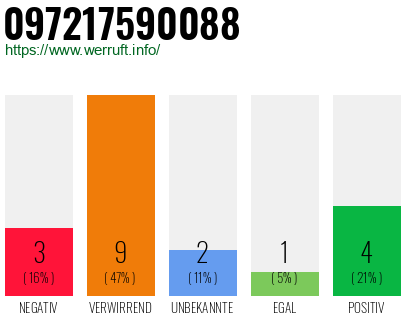 Rufnummer 097217590088 Telefonnummer 097217590088