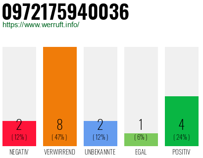 Rufnummer 0972175940036 Telefonnummer 0972175940036
