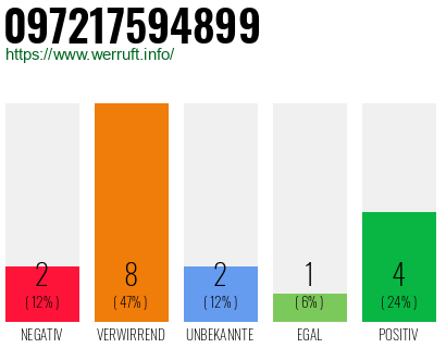 Rufnummer 097217594899 Telefonnummer 097217594899