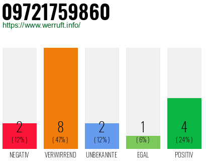 Rufnummer 09721759860 Telefonnummer 09721759860