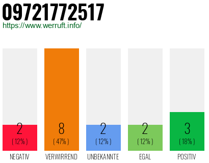 Rufnummer 09721772517 Telefonnummer 09721772517
