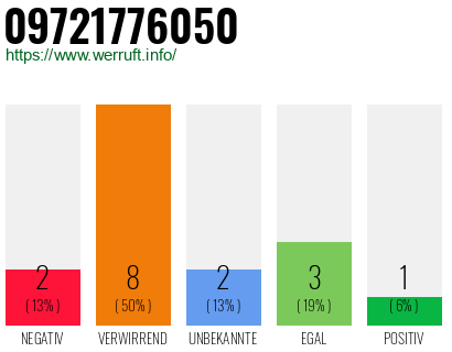 Rufnummer 09721776050 Telefonnummer 09721776050