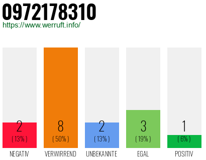 Rufnummer 0972178310 Telefonnummer 0972178310