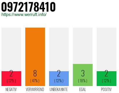Rufnummer 0972178410 Telefonnummer 0972178410