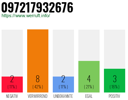 Rufnummer 097217932676 Telefonnummer 097217932676