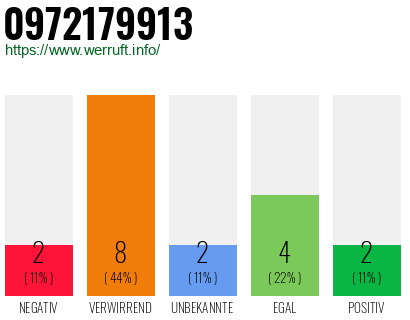 Rufnummer 0972179913 Telefonnummer 0972179913