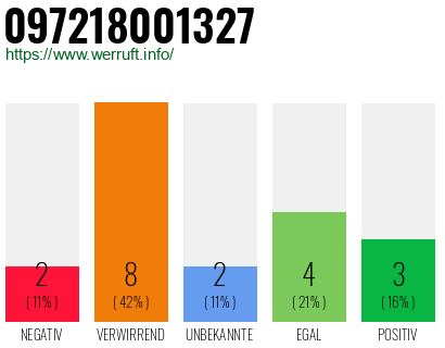Rufnummer 097218001327 Telefonnummer 097218001327