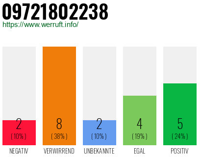 Rufnummer 09721802238 Telefonnummer 09721802238