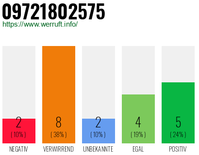 Rufnummer 09721802575 Telefonnummer 09721802575